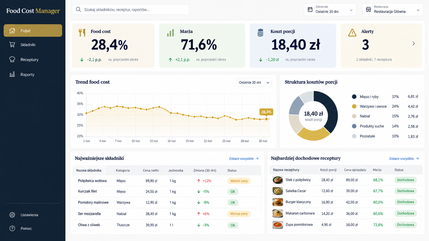 Rzeczywisty widok pulpitu aplikacji Food Cost Manager z kosztami, marżą i recepturami
